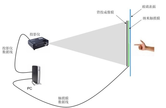 50 Inch High Power Touch Screen Foil