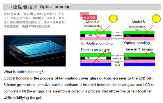 7&quot; OCA Capacitive Touch Screen Panel For The G + F / F Or G + G With USB / I2C Pins